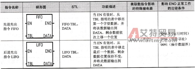 表取数指令格式
