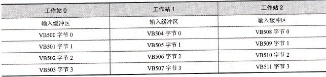  输入缓冲区分配