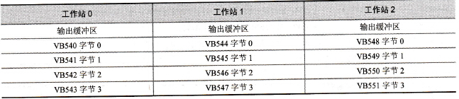 输出缓冲区分配