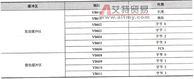 公共存储缓冲区格式