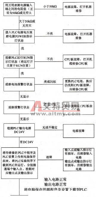 整体检查流程图