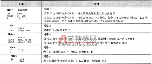 S7-200间自由口通信主程序