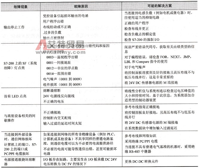 PLC常见故障及处理方法