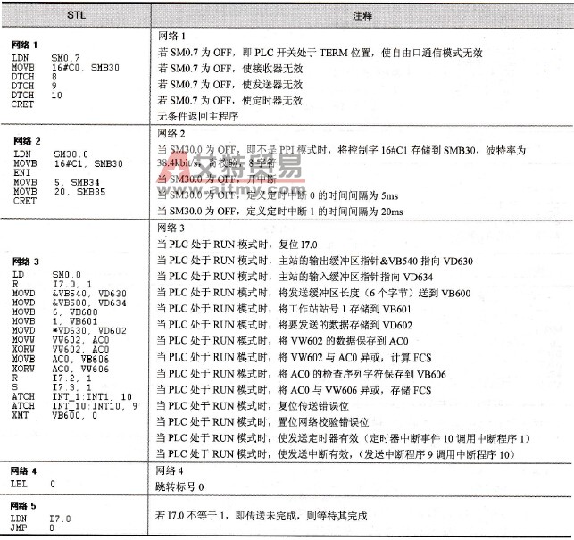 选择自由口通信子程序