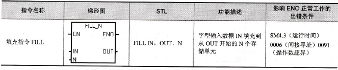 填充指令格式