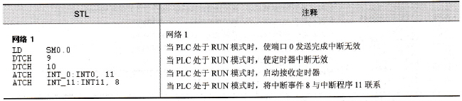 发送完输出数据后发送中断程序