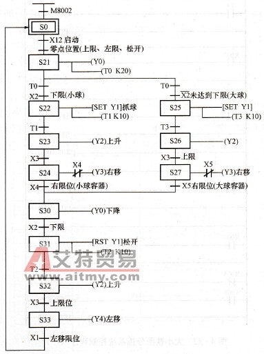 铁球分拣系统状态转移图
