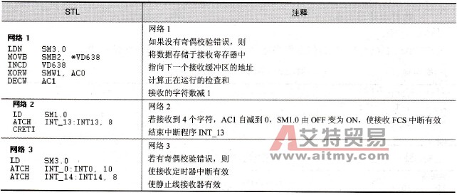 接收输入数据的中断程序