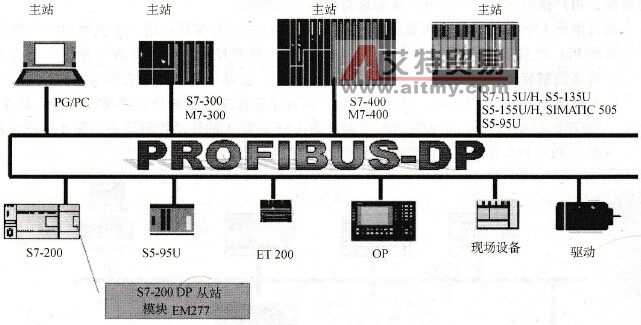 S7-200系列PLC PROFIBLS-DP网络