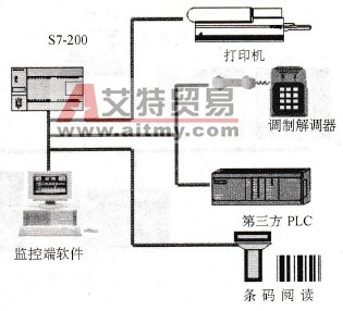 S7-200系列PLC自由通信口网络