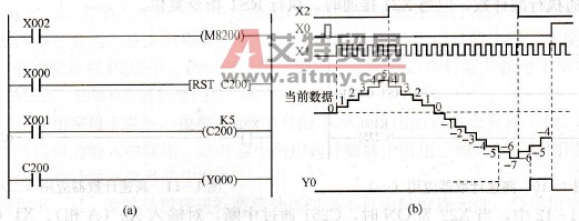 32位双向计数器的工作过程