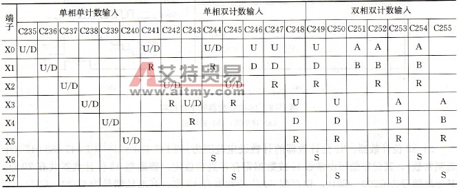 高速计数器的分类
