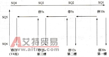 电镀槽生产线工作流程