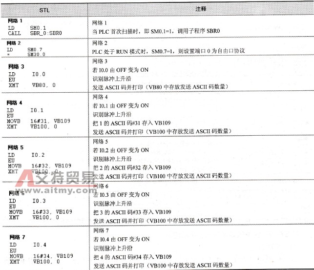 S7-200与并行打印机通信主程序