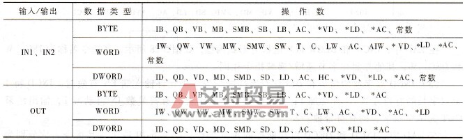 逻辑与、或、异或及取反运算指令的有效操作数