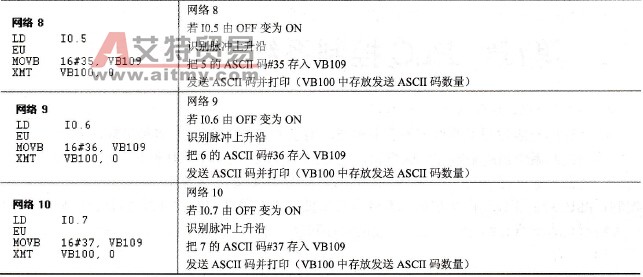 S7-200与并行打印机通信主程序