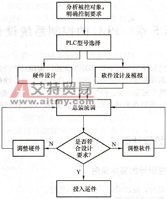 PLC控制系统的设计流程图