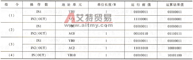逻辑指令执行情况表