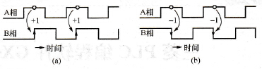 双相高速计数器的计数