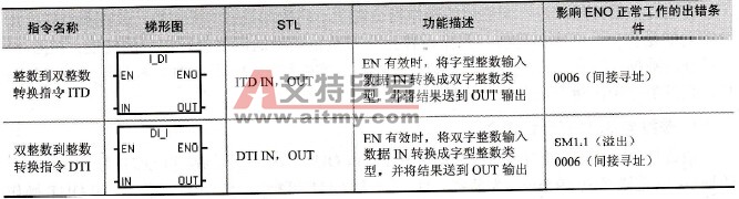 整数与双整数转换指令格式