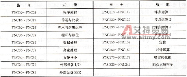 功能指令分类表