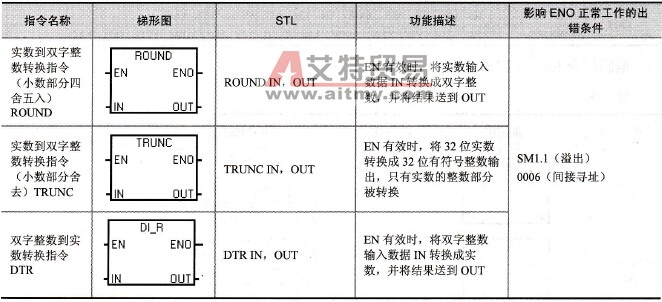 双整数与实数转换指令格式