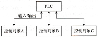 集中控制系统
