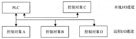 远程I/O控制系统