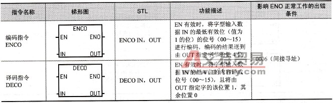 编码指令和译码指令格式