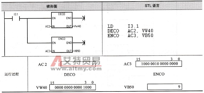 编码和译码指令的例子