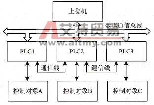 分布式控制系统