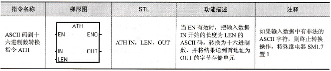 ASCⅡ码到十六进制数转换指令格式