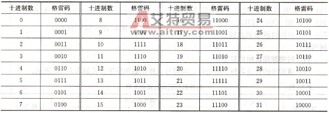 0～31的格雷码编码表