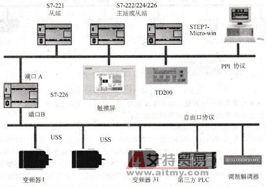 S7 -200系列PLC USS通信