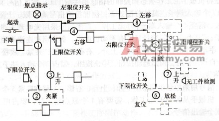 机械手的动作顺序和检测元件、执行元件的布置示意图