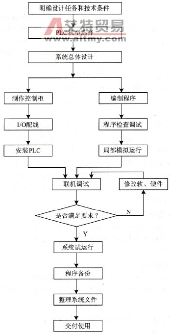 PLC控制系统设计步骤