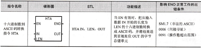 十六进制数到ASCⅡ码转换指令格式
