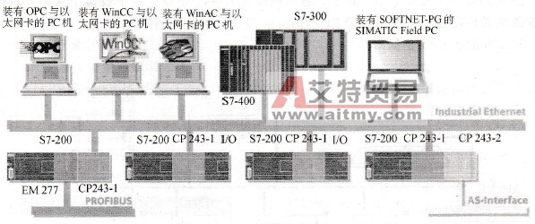 S7 -200系列PLC工业以太网通信