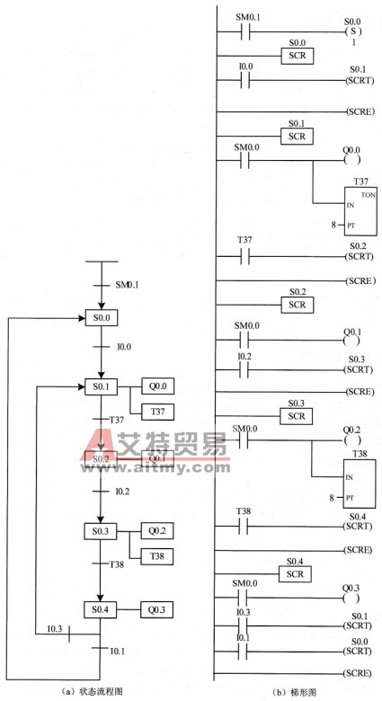 小车流程图和梯形图程序