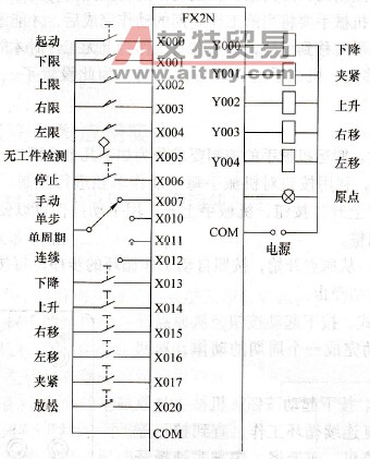 I/O端子的分配