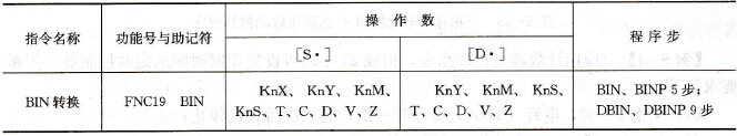 BIN转换指令表