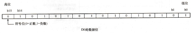 数据位