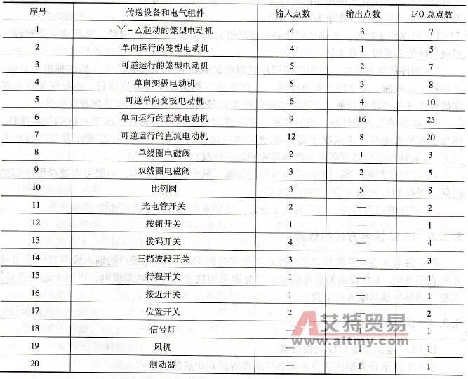 典型传送设备及电气组件所需I/O点数