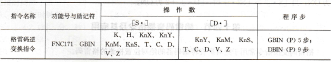 格雷码逆变换指令表