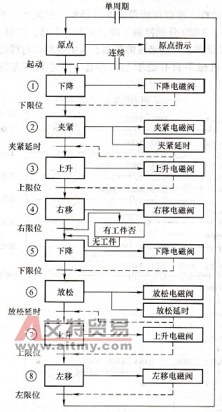 自动操作流程图