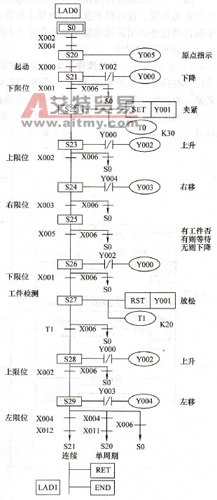 自动控制程序的梯形图