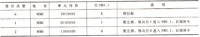 指令SLB执行结果