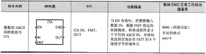 整数到ASCⅡ码转换指令格式