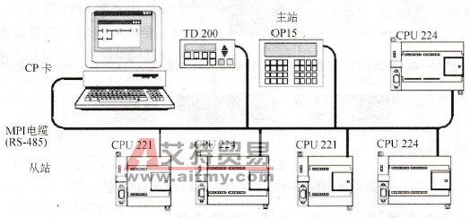 多主站通信方式