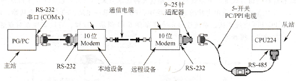 通过Modem的远程通信方式